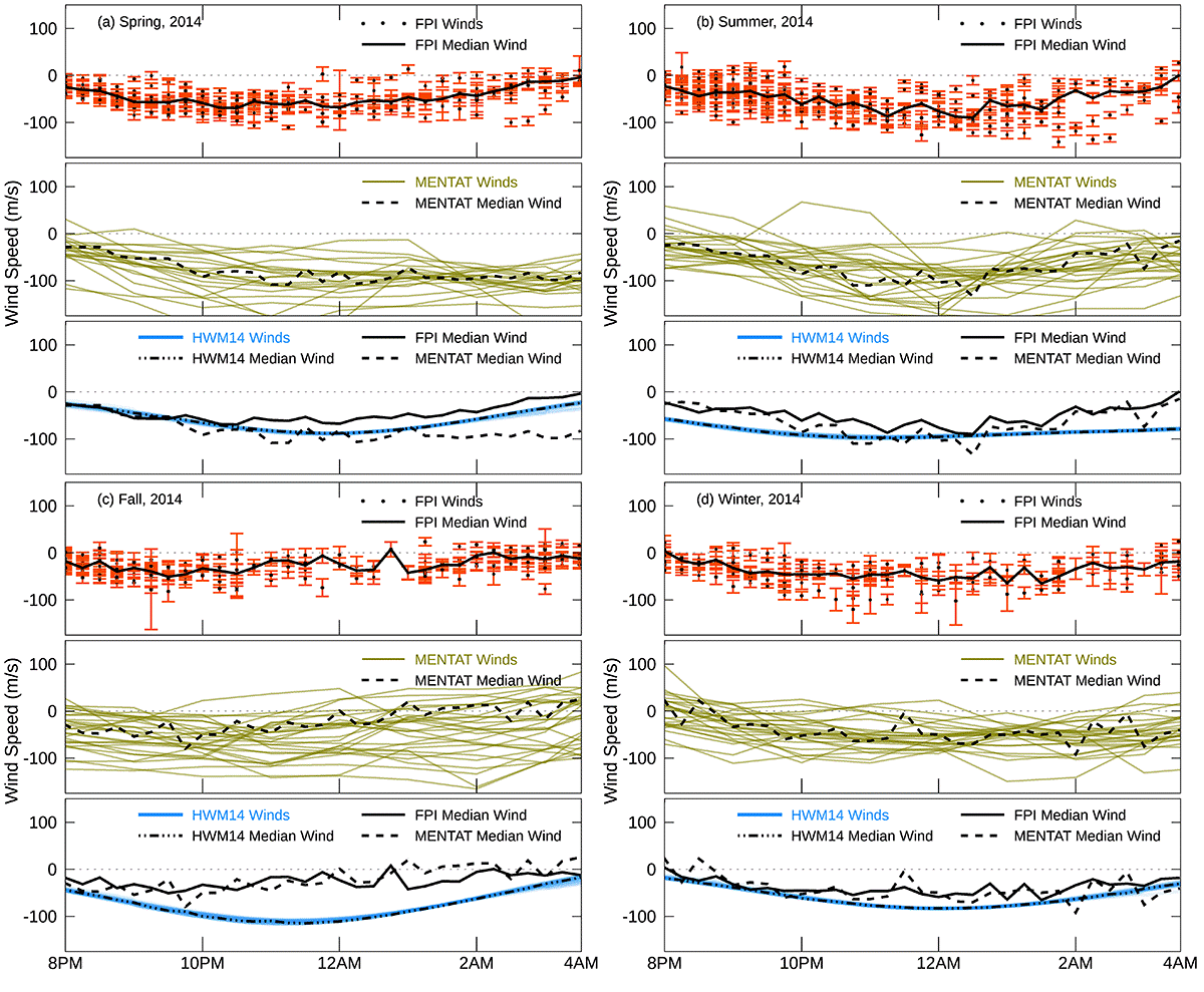Charts showing a seasonal comparison of modeled winds with FPI wind observations at the PAR location during four seasons in 2014
