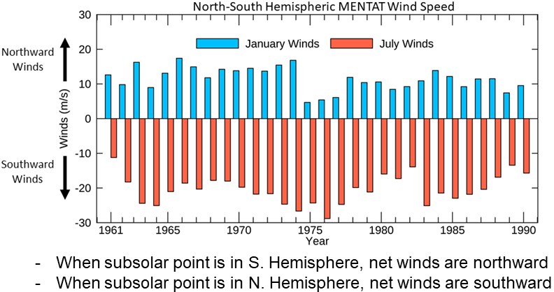 Plot showing the large-scale, north-south hemispheric wind flow of the MENTAT winds during winters and summers from 1961 to 1990